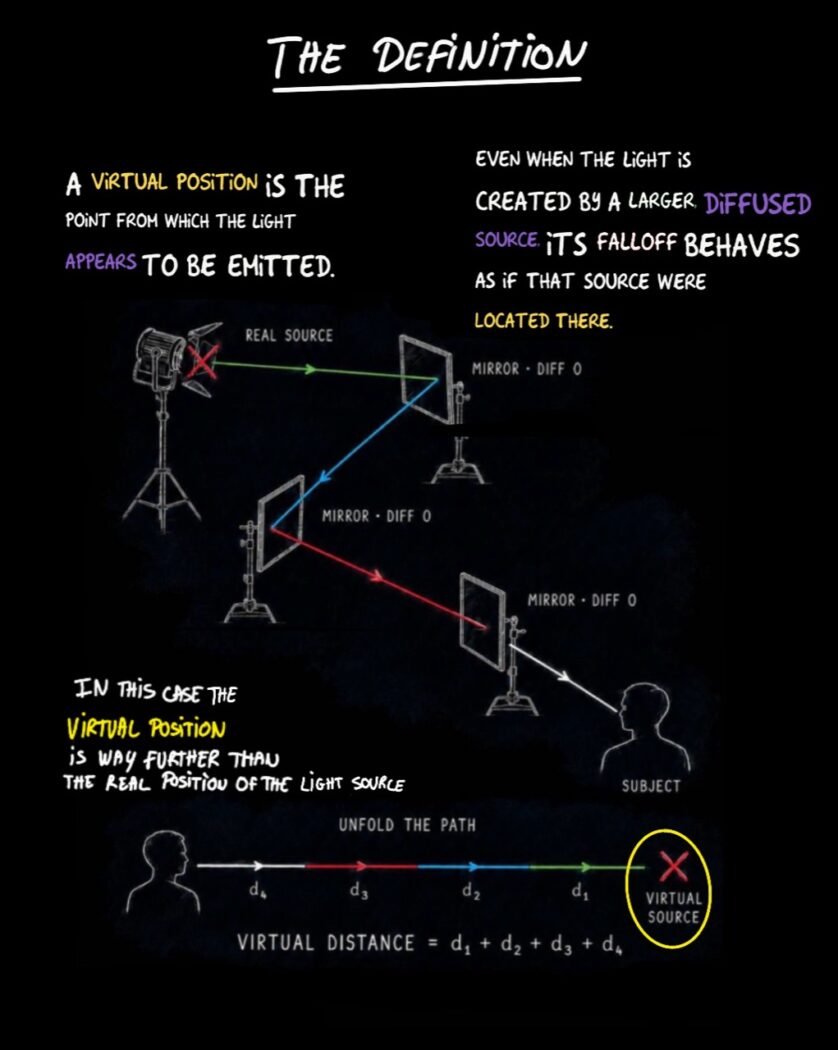 Definition of virtual position and unfolded light path through three mirrors.