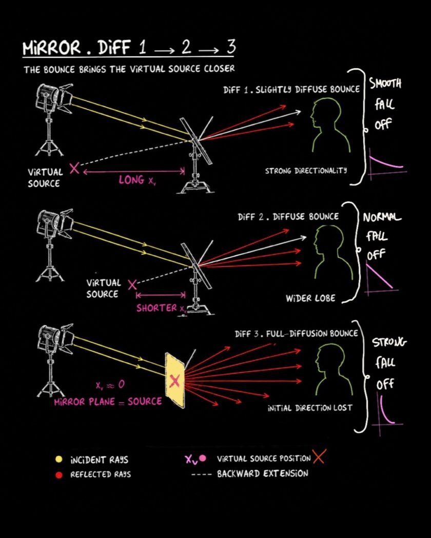 Mirror diffusion levels 1, 2 and 3: virtual source position and light falloff.