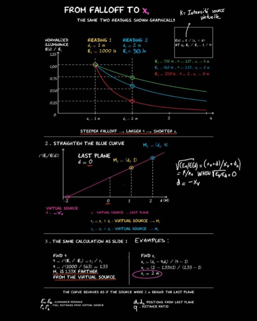 From falloff to virtual source position: graphs and calculation from two illuminance readings.