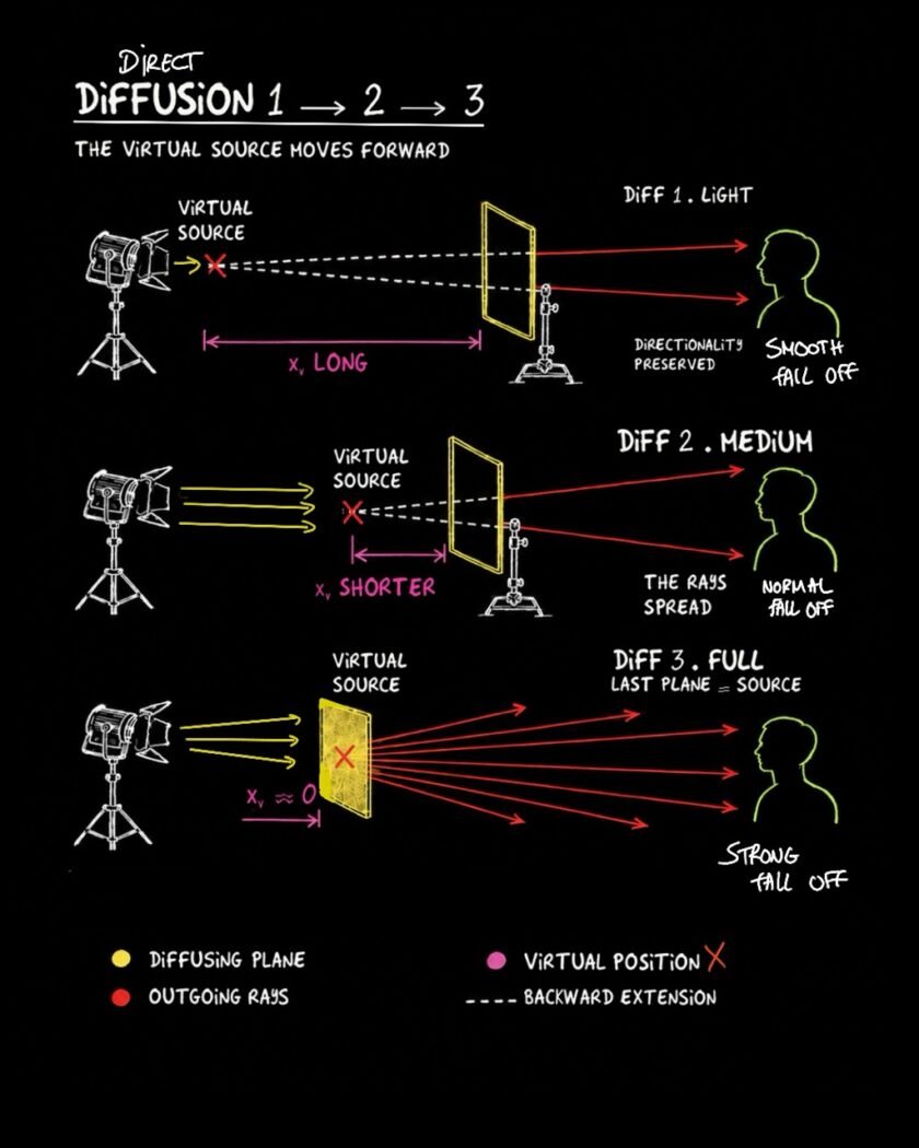 Direct diffusion levels 1, 2 and 3: the virtual source moves forward.